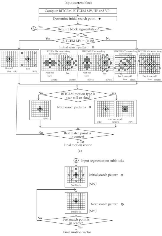 Figure 5: The proposed scheme: (a) flow chart for nonsegmented block, (b) flow chart for segmented block.