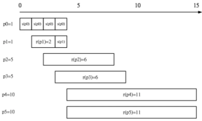 Fig. 5. The example of FNF algorithm under 6 node case.