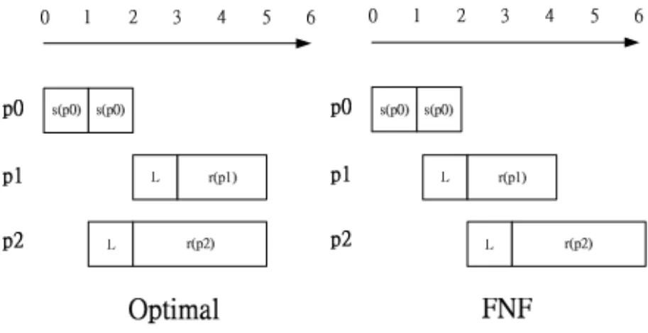 Fig. 3. A counterexample that FNF always produces the optimal broadcast time since the fast processor p 0 sends message to the faster p 1 ﬁrst, instead of the slower p 2 .