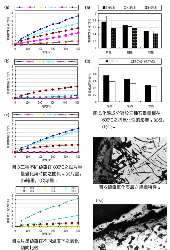 圖 3.三種不同鑄鐵在 800℃之試片重 量變化與時間之關係。(a)片墨， (b)縮墨，(C)球墨。 圖 4.片墨鑄鐵在不同溫度下之氧化 傾向比較 圖 5.化學成分對於三種石墨鑄鐵在 600℃之抗氧化性的影響。(a)Si，(b)Cr。圖 6.鑄鐵氧化表層之組織特性。（7a）0123456780100200300400500時間(hr)重量增加百分比(%)1234560123456780100200300400500時間(hr)重量增加百分比(%)7891011120123456780100200300400