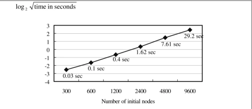 Fig. 7. Execution time of the gravity-based clustering algorithm versus the number of initial nodes to be clustered