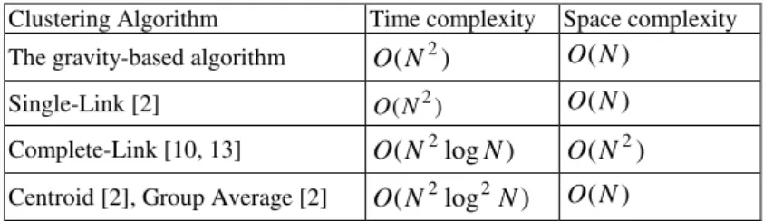 Table 1. Time and space complexities of the gravity-based clustering algorithm and the most well-known hierarchical clustering algorithms.