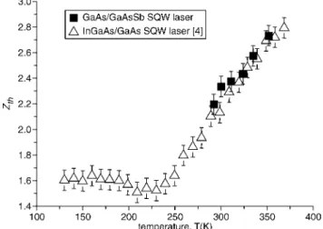 Fig. 3 Power factor close to threshold Z th against temperature for GaAs=
