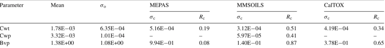 Table 5 shows the analysis results regarding whether the variation of inputs would affect the decision, which is the  deter-mination of whether the risk is unacceptable (using 10 −6 as the criterion in the study) and remediation is needed