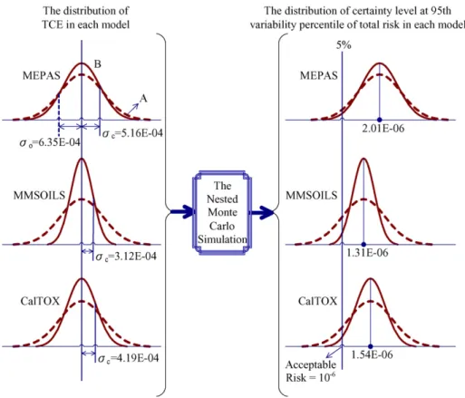 Fig. 1. The uncertainty reduction of total risk from the converged distribution of TCE in each model