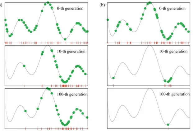 Figure 1. (a) A schematic example of sampling densities in different stages of the MEDock evolution