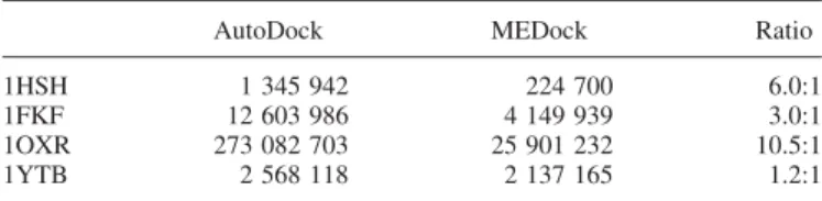 Table 1. The number of energy evaluations taken by AutoDock and by MEDock to successfully identify the globally optimal docking state in 80 out of the 100 independent runs