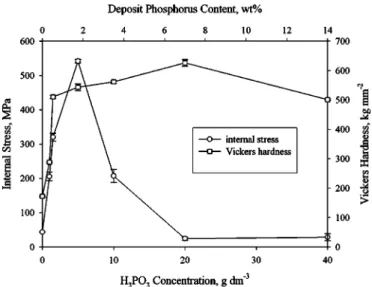 Figure 7 also shows the internal stress as a function of deposit phosphorus content, in which the usual sign conventions for stress were adopted, i.e., positive for tensile and negative for compressive.