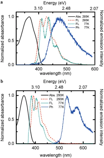 Figure 2a shows the absorption, fluorescence (FL), and phosphorescence (Ph) spectra of the PVDOP (<10 -5 M) at various temperatures in 2-methyltetrahydrofuran (MTHF)  solu-tion
