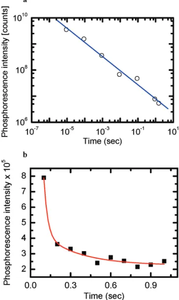 Figure 4. Phosphorescence of TSBF at (a) higher (OD ∼ 2.4) (open circles) and (b) lower (OD ∼ 0.06) (filled square) concentrations at 77K