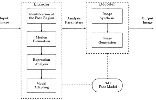 Fig. 1 Block diagram of human face model-based image coding system.