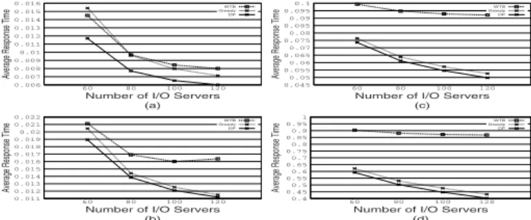 Fig. 5. Performance comparison for the optimal service quality problem. (a), (b), (c) and (d) are experimental results for group 1, 2, 3, and 4 respectively.