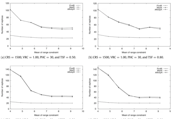 Fig. 17. Effect of the mean of range constraint.