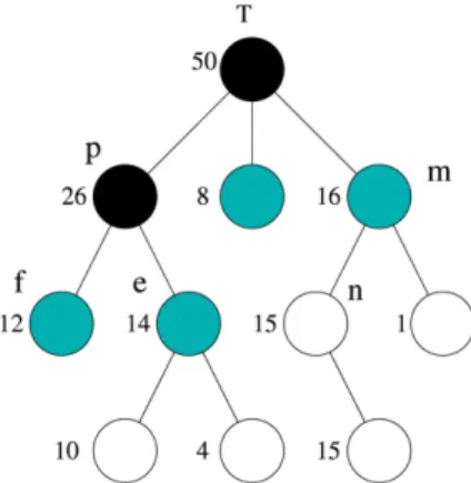 Fig. 3. The workload of the nodes in a data grid tree T when D is 18. A heavy node is represented by a dark circle, and a critical node is represented by a gray circle.