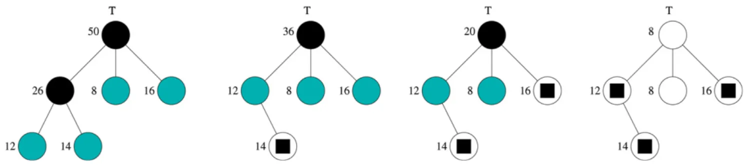 Fig. 5. An execution scenario of the baseline algorithm Feasible . The capacity D is set at 18.
