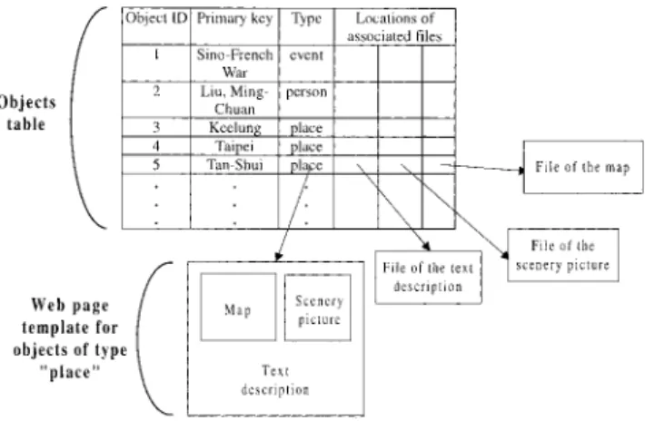 Figure 3 depicts how the objects in the NTUDLM is stored in a relational database in the content repository.