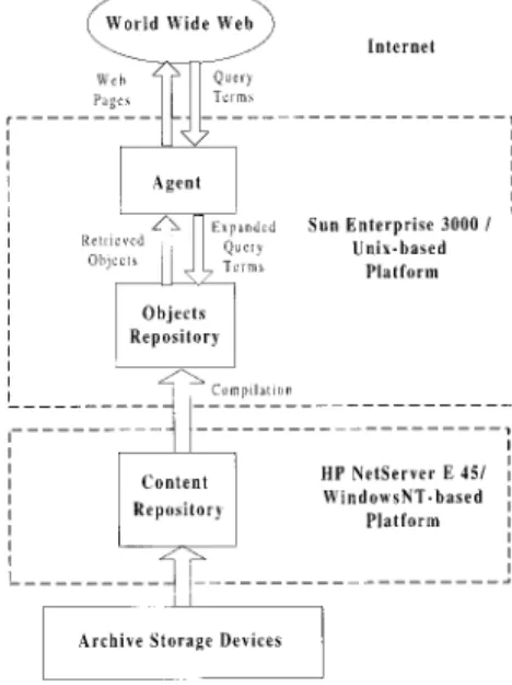 Figure 13 depicts the system architecture of the NTUDLM. The agent and the objects repository run on a SUN Enterprise 3000 server with four 200-MHz Ultrasparc CPUs, while the content repository is installed on a HP NetServer with a 233-MHz Pentium II CPU