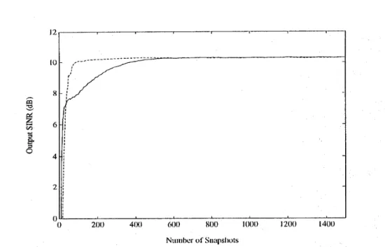 Fig.  2(a) The Output SINR  versus Number of  Snapshots.  Solid line:  The Proposed  Approach