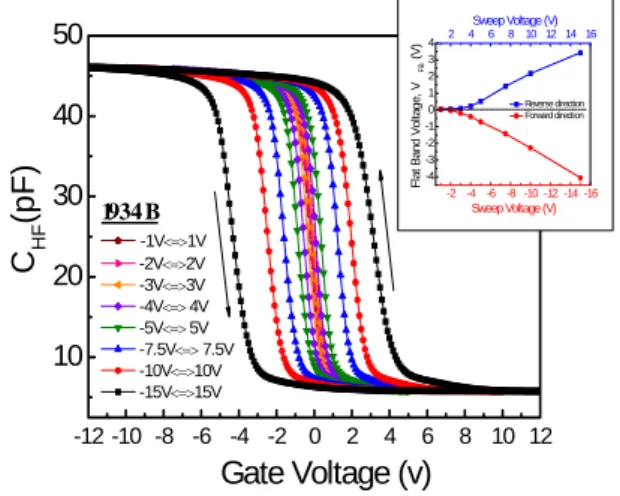 Figure 6  High frequency C-V characteristics of evaporated Ge NCs 