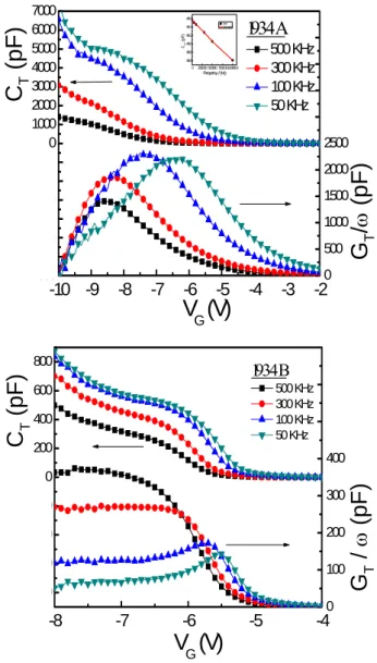 Figure 8  The trap capacitance and the parallel trap conductance  VS. gate voltage for 1934 A sample and 1934 B sample