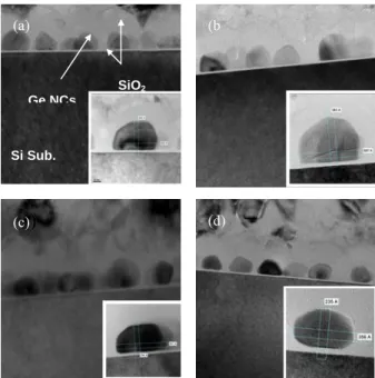 Figure 1 shows the scanning electron  microscope (SEM) images taken from the Ge  NCs formation after Fig