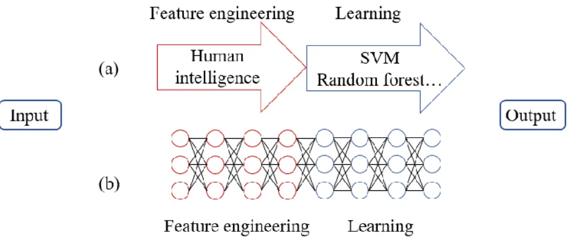 Figure 2. The difference between (a) traditional machine learning and (b) deep learning