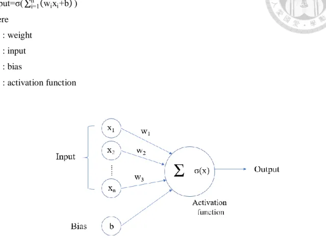 Figure 4. A basic unit (neuron) in the neural network. 