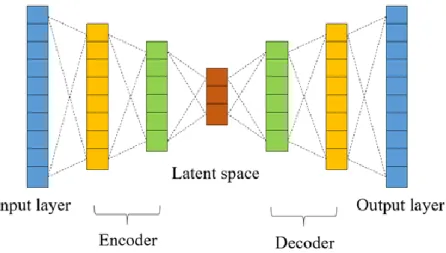 Figure 10. The architecture of the auto-encoder. 