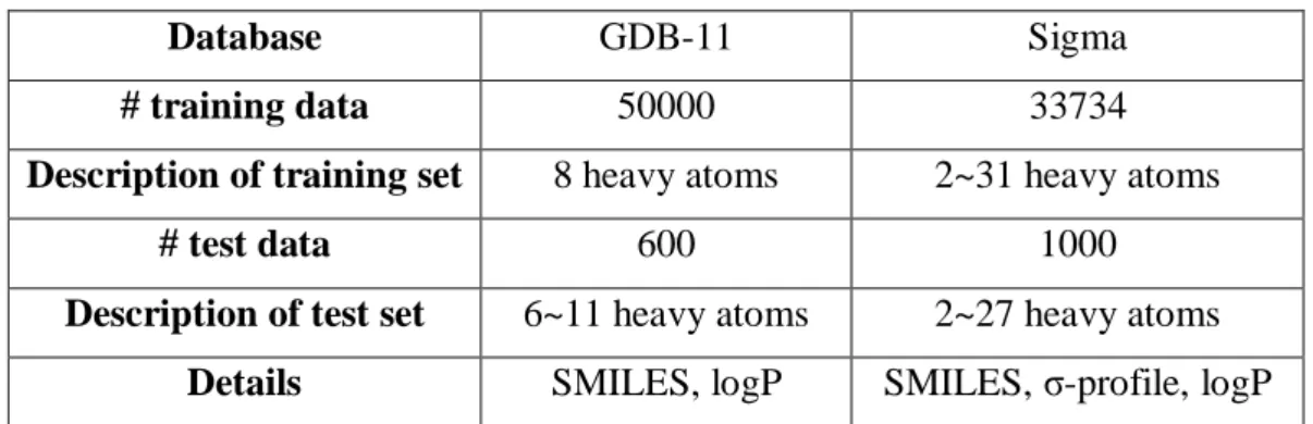 Table 1. Training set and test set of GDB-11 and Sigma databases  Database  GDB-11  Sigma 