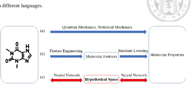 Figure 1. Different approaches to acquire molecular properties. (a)traditional methods (b)  chemoinformatics models (c)neural network inspired by natural language translation 