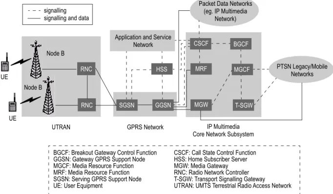 Figure 1 shows the UMTS all-IP network architecture [1][4]. In this architecture, Signalling System No