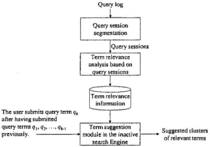FIG. 3. The basic operations of the proposed term suggestion mechanism.