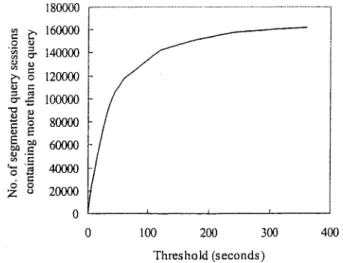FIG. 4. Curve showing how the number of segmented query sessions varies with different time threshold values, where only the query sessions containing more than one query are counted.