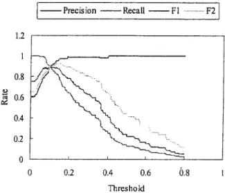 FIG. 7. The training process for the threshold and parameter settings adopted in the relevant term extraction method.