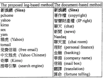 TABLE 5. Performance comparison between the document-based method and the query-session-log-based method on the top-10 extracted terms and the overall term sets, respectively.