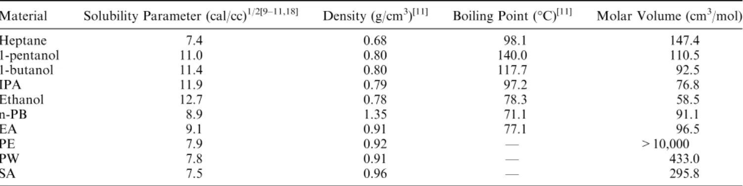 Table I. Properties of Solvents and Binder Components Used in This Study Material Solubility Parameter (cal/cc) 1/2[9–11,18]