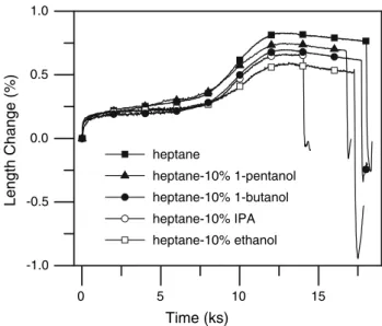 Figure 2 shows the swelling curves of pure PE in diﬀerent solvents. When the specimen was immersed in heptane, the amount of swelling increased as immersion time increased
