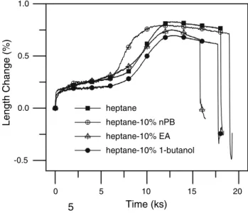 Figure 8 shows the percentages of the soluble binders (PW and SA) that were removed when 10 vol pct n-PB, EA, and 1-butanol was added into heptane