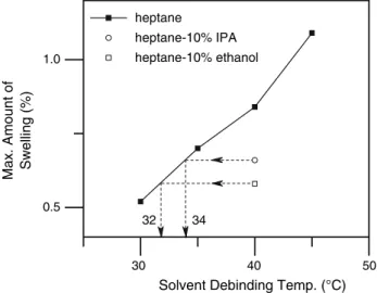 Figure 10 compares the eﬀect of adding swelling inhibitors in heptane and using diﬀerent debinding temperatures