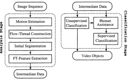 Figure 1. The block diagram of our video object segmentation method.