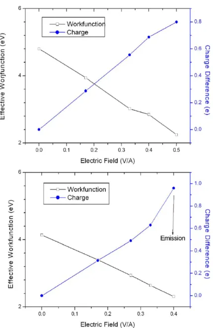 Fig. 2. Variations in the effective workfunction of capped (5, 5) and (9, 0) single-walled carbon nanotube tip and the corresponding charge redistribution as a function of applied electric field.