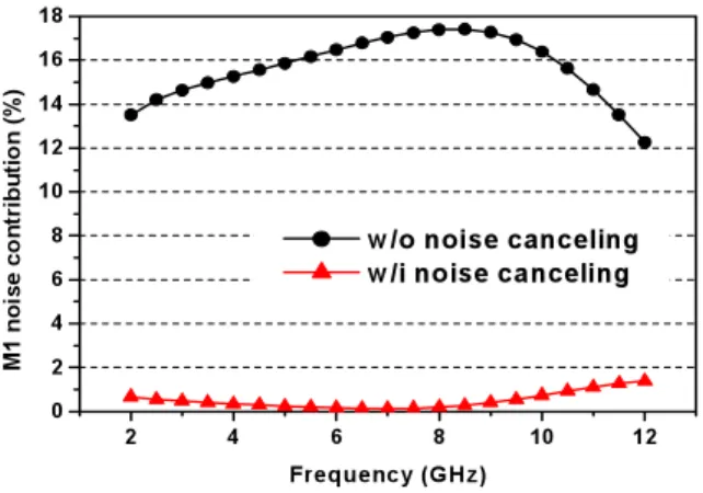 Fig. 4 Simulated noise contribution of M1 with and  without noise canceling. 