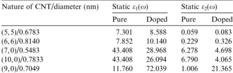 Fig. 5. Typical variation of dielectric constants of (a) pure (8, 0) and (b) BC 3 nanotube in parallel polarization as a function of frequency (x).