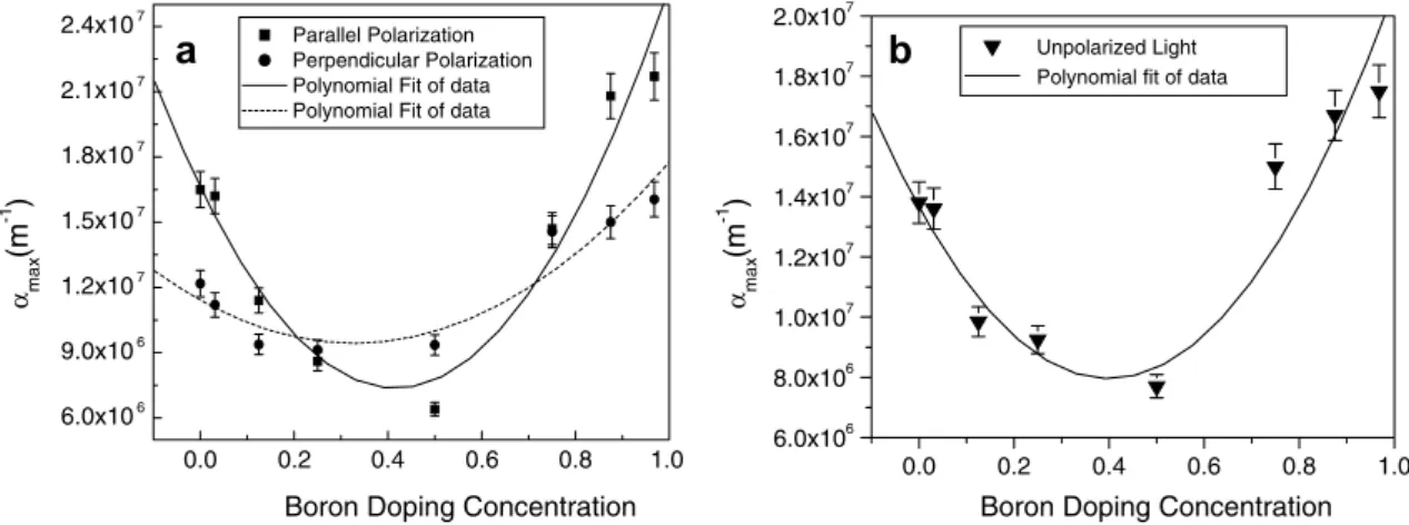 Fig. 6. Variation of the maximum value of the absorption coeﬃcient (a max ) with B doping concentration in (a) parallel polarization as well as perpendicular polarization and (b) unpolarized light.