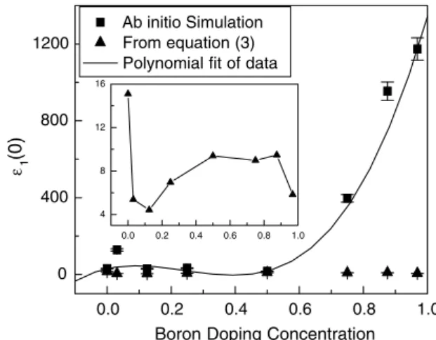 Fig. 8. Variation of the plasma resonance frequency with B doping concentration in (a) parallel polarization as well as for unpolarized light and (b) perpendicular polarization
