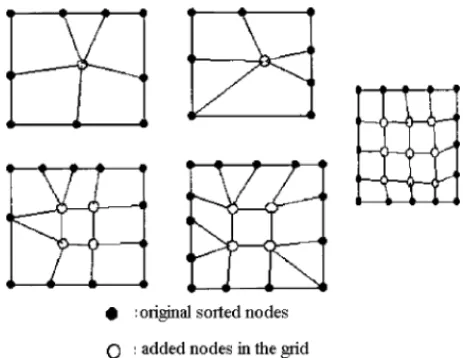 Fig. 5. Three types of adding nodes into grid.
