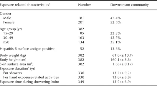 TABLE  2. Summary of Exposure-Related Characteristics of 382 Residents Aged Over 15 yr in the Downstream Community