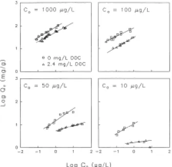 Fig. 1.  Isotherms for adsorption of atrazine to 100 µm  GAC at 12  o C, with and without competition  from background DOC