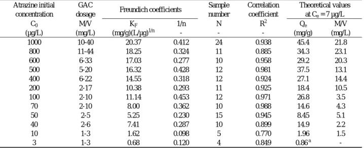 Table 2.  Experimental conditions and coefficient of Freundich isotherms for adsorption of atrazine by 100-µm GAC  in Waterford water with 2.4±0.8 mg/L DOC