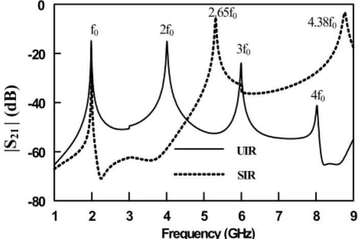 Fig. 2. Frequency responses of UIR and SIR in Fig. 1. 